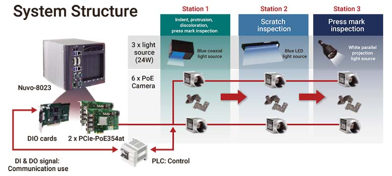 System Structure