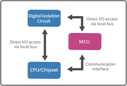 Hardware architecture of DTIO