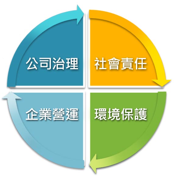 宸曜四個永續發展範疇
