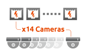 Up to 14 PoE ports for camera